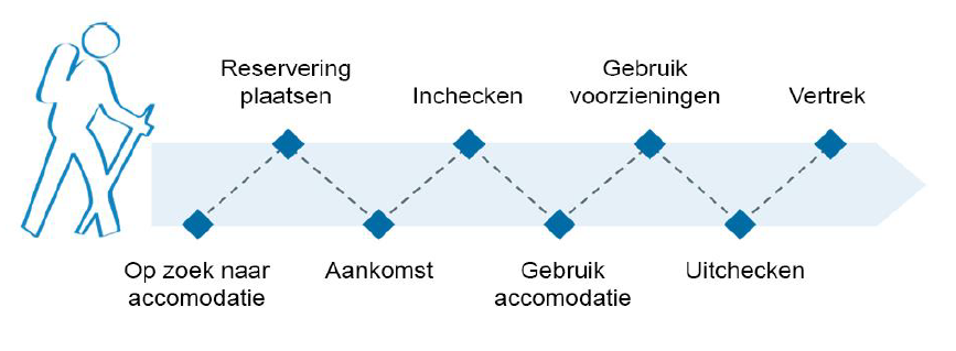 Customer journey Oogziekenhuis Rotterdam